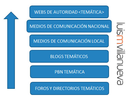 escala-importancia-enlaces
